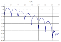 Sample Network Waveform